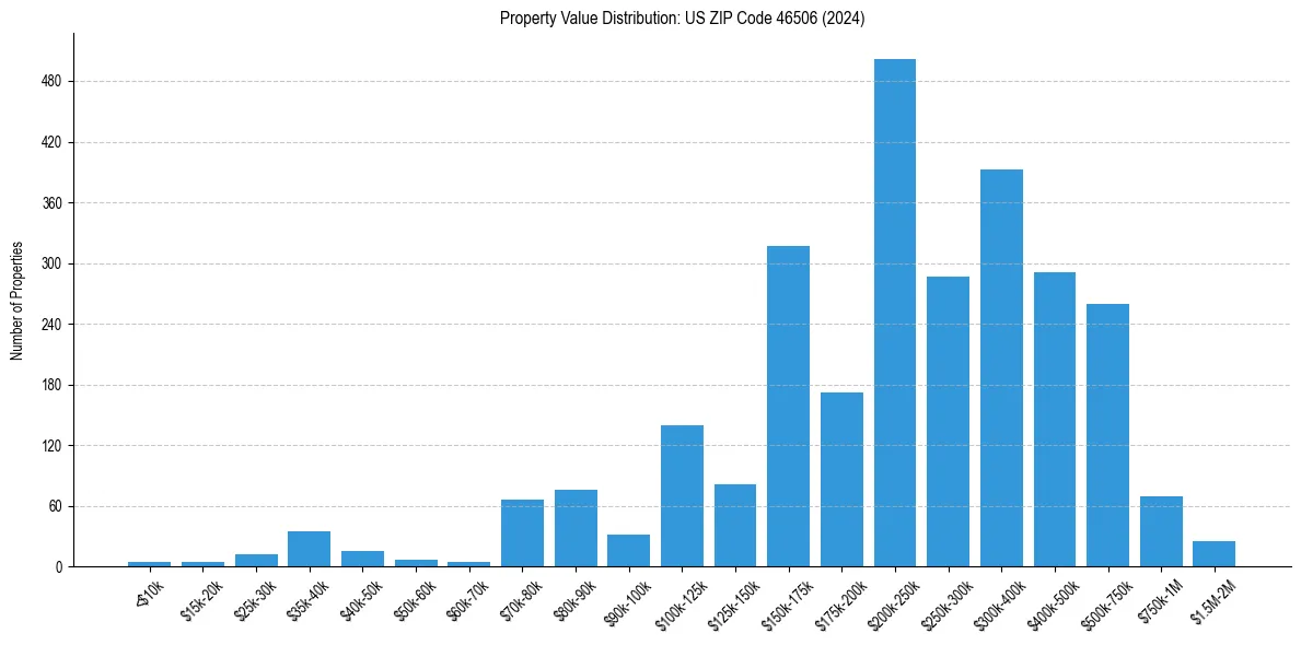 Value Distribution for 