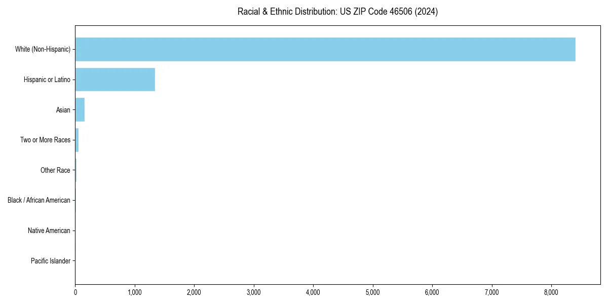 Bar chart showing racial distribution in  for 2024