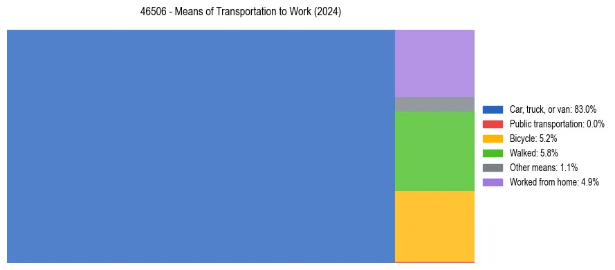 Commute modes in US ZIP Code 46506