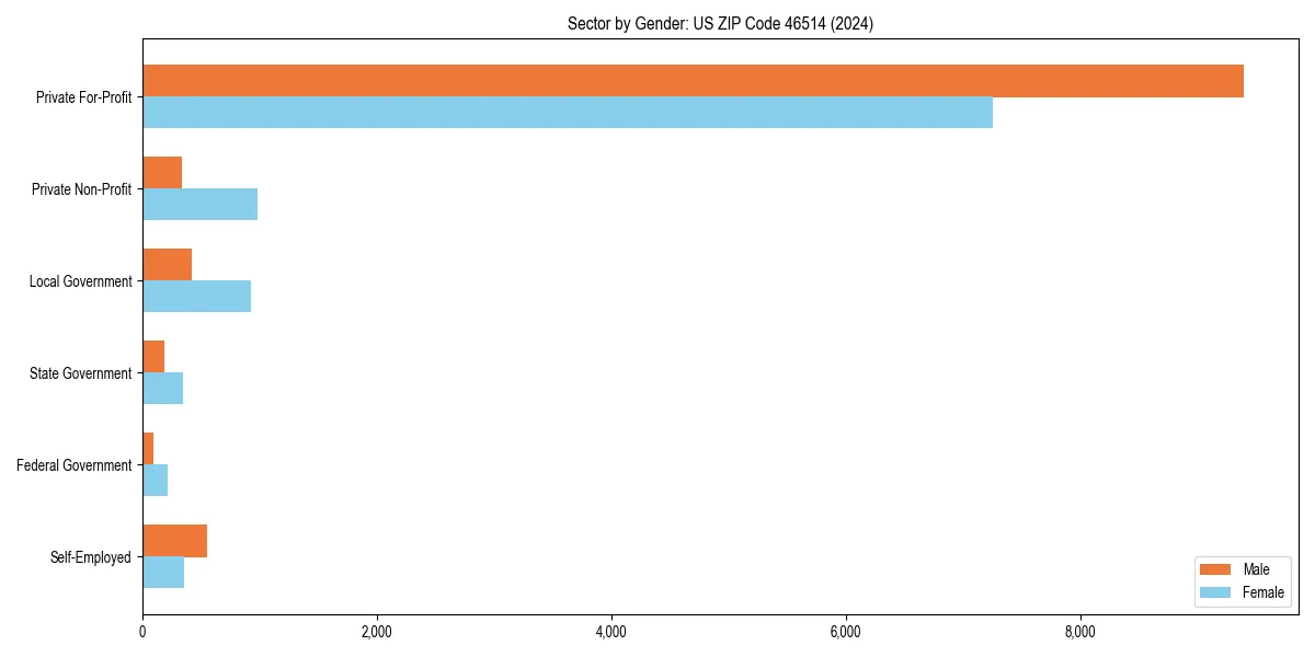 Employment sector breakdown by gender in 