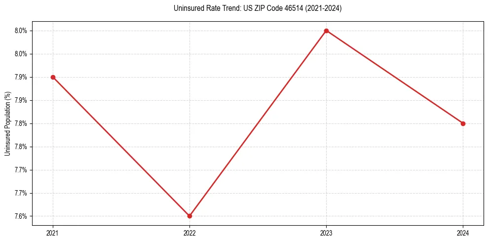 Uninsured trend chart for US ZIP Code 46514