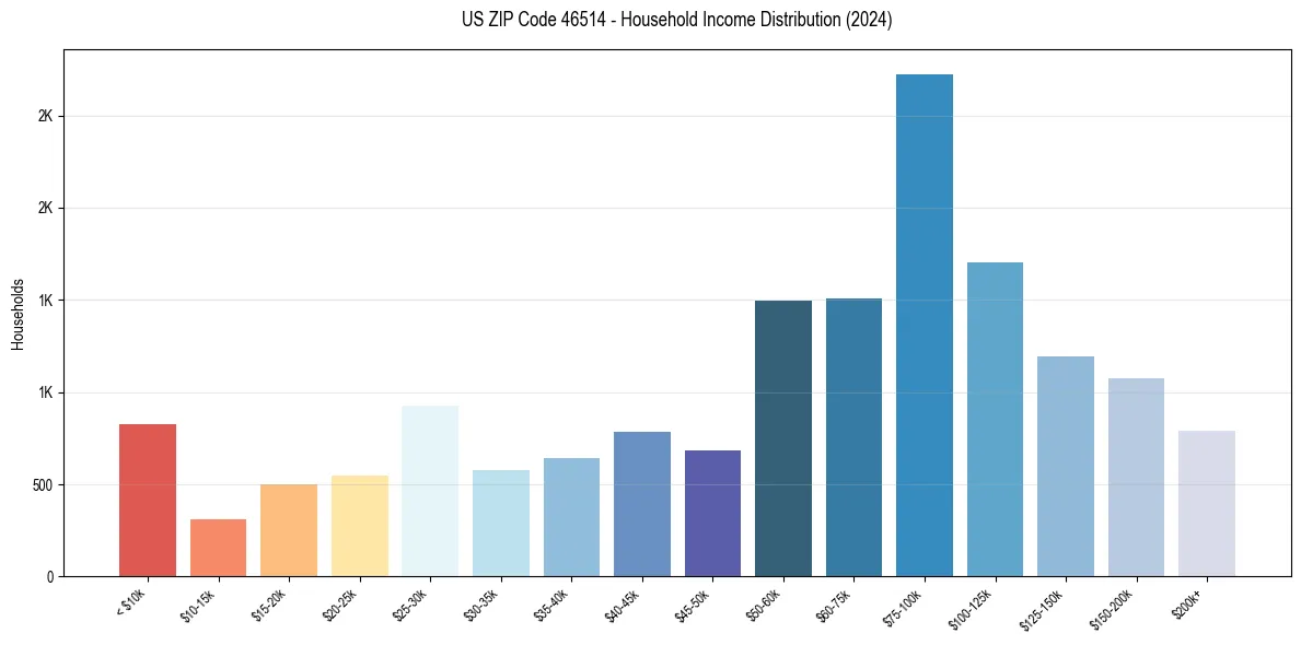 Income Distribution for 