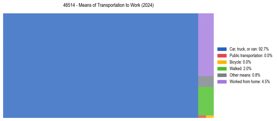Commute modes in US ZIP Code 46514