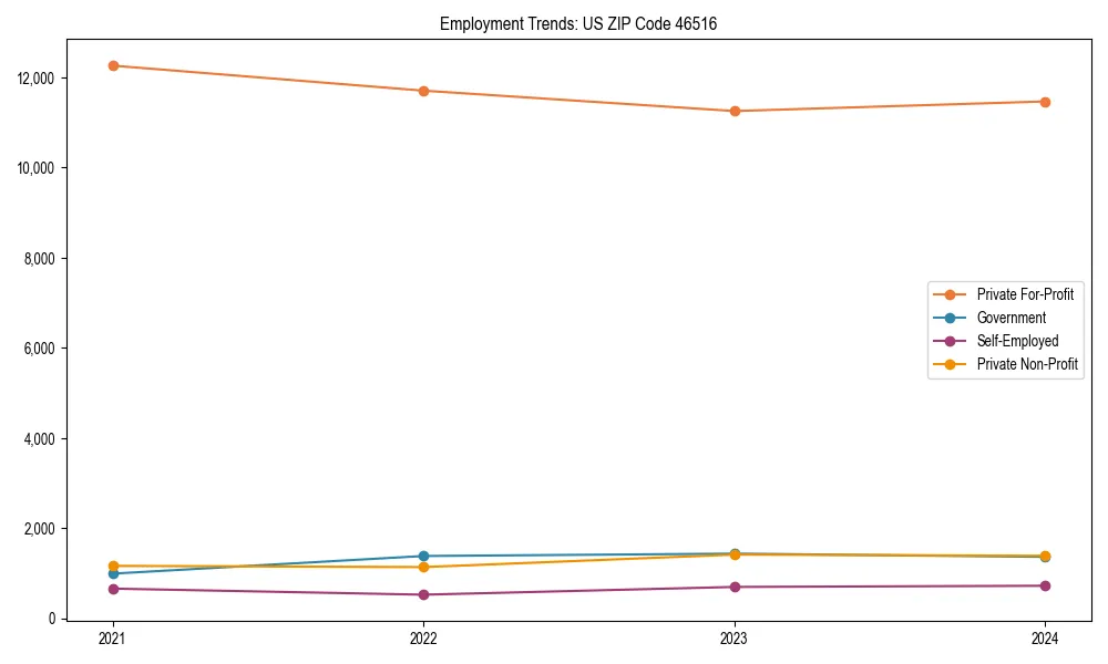 Long-term employment trends in 
