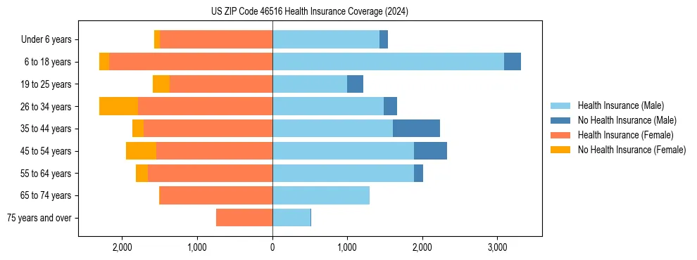 Health insurance pyramid for US ZIP Code 46516