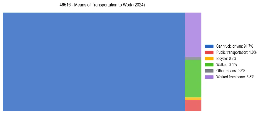 Commute modes in US ZIP Code 46516