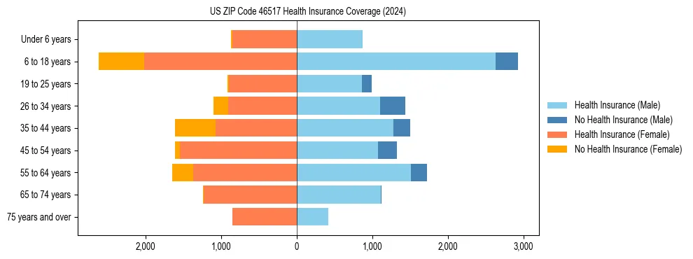 Health insurance pyramid for US ZIP Code 46517
