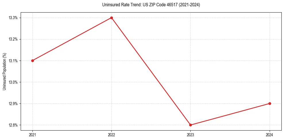 Uninsured trend chart for US ZIP Code 46517