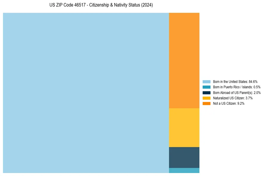 Nativity Treemap for 