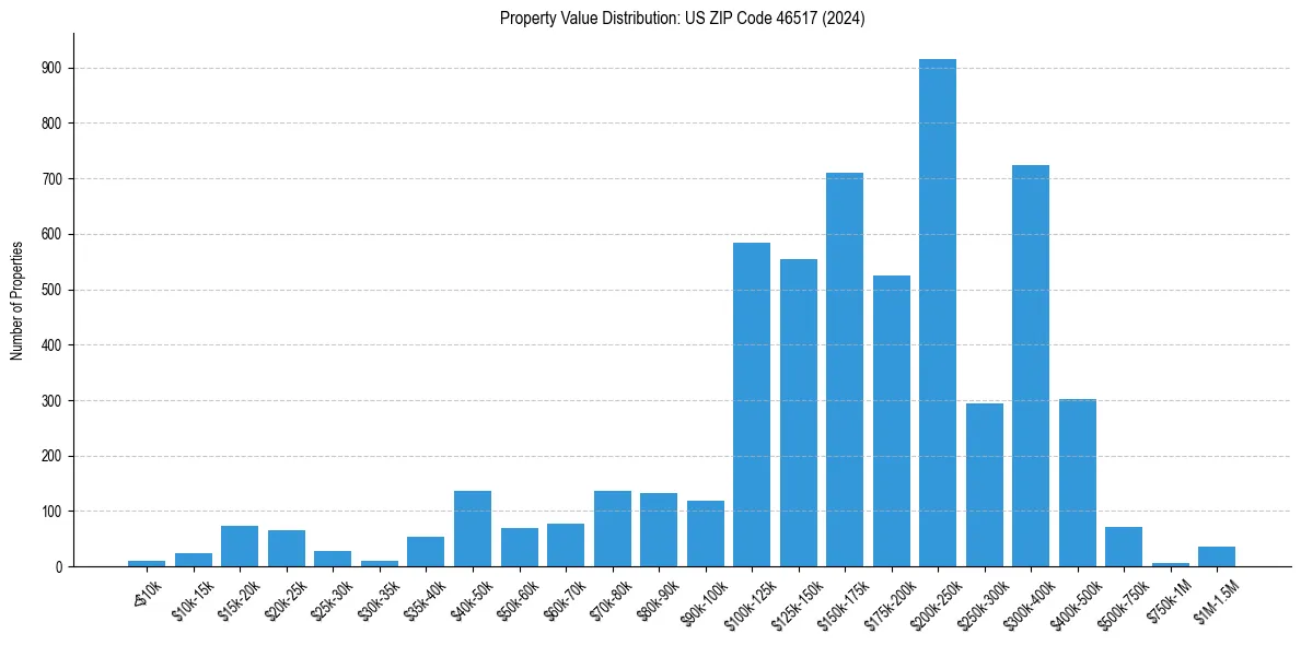 Value Distribution for 