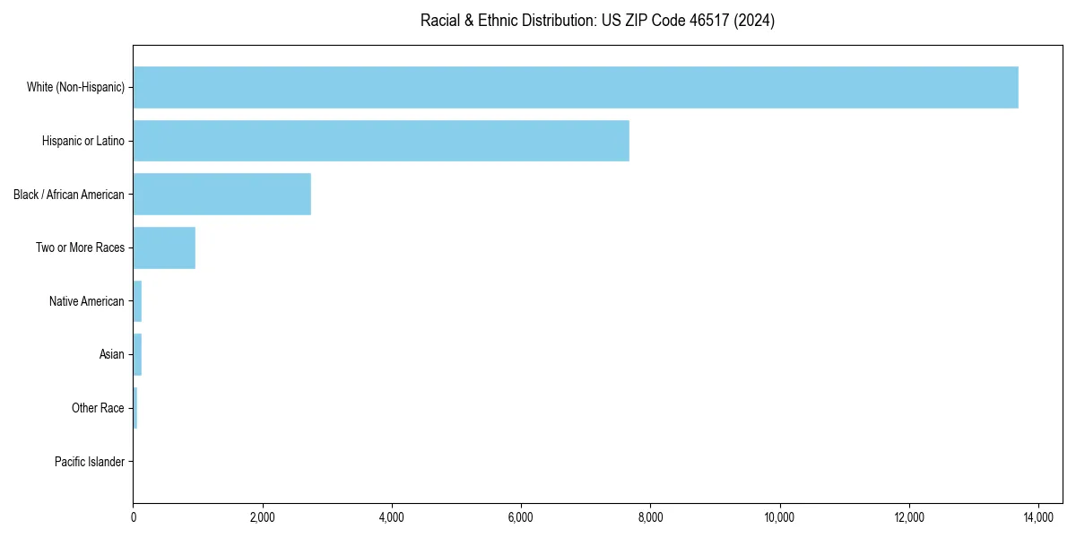 Bar chart showing racial distribution in  for 2024