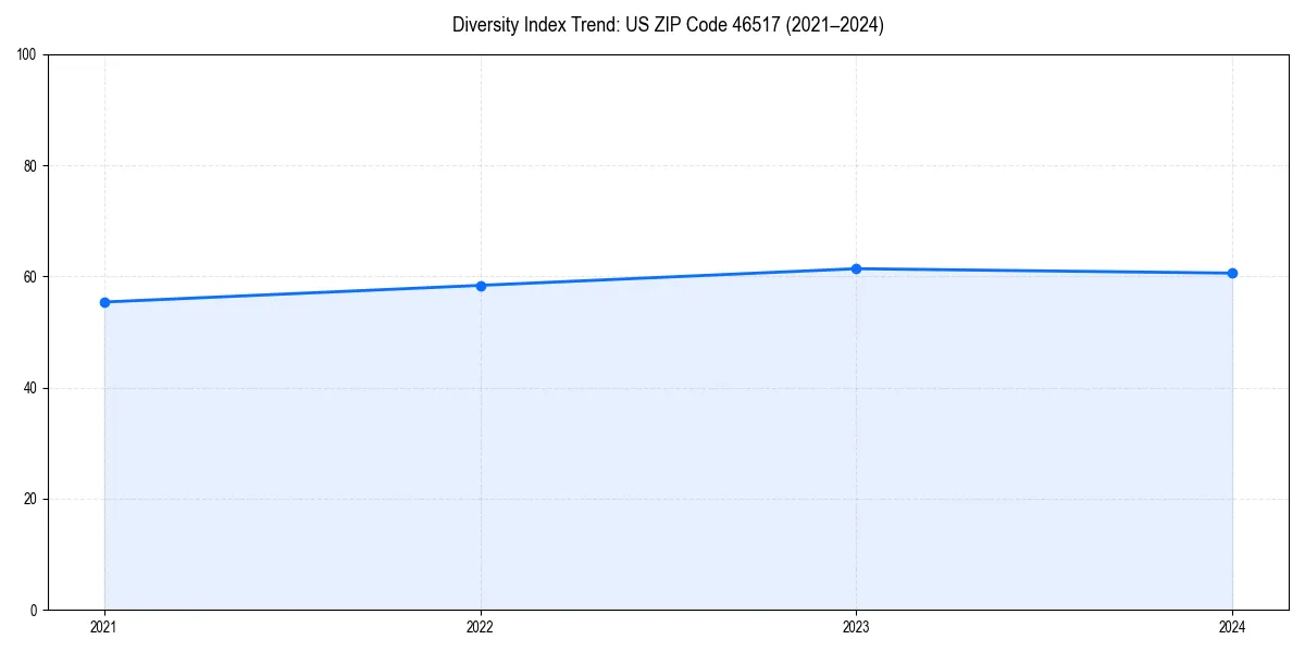 Line chart showing diversity index trends for 