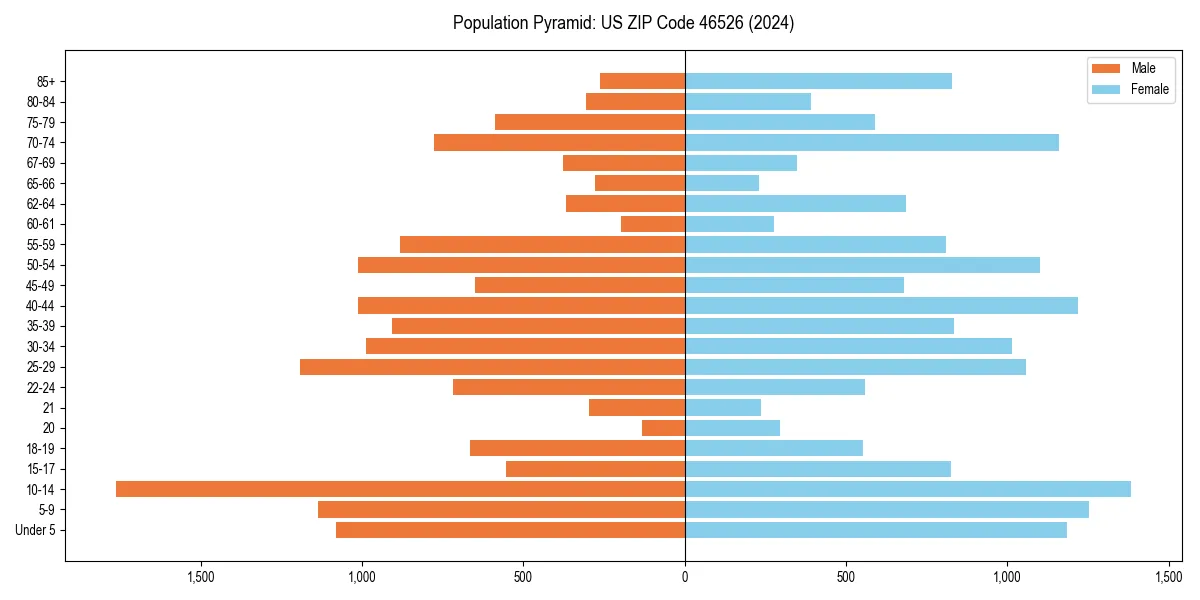 Population pyramid for 