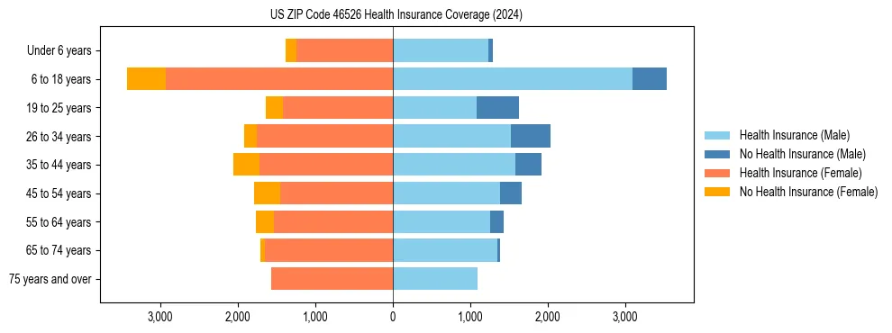 Health insurance pyramid for US ZIP Code 46526