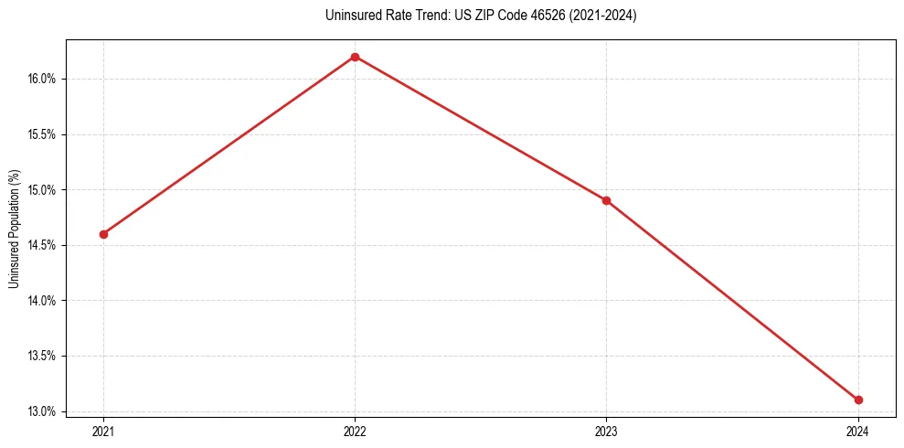 Uninsured trend chart for US ZIP Code 46526