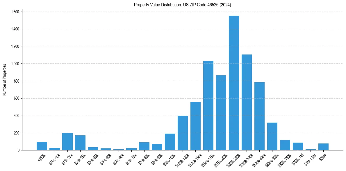 Value Distribution for 