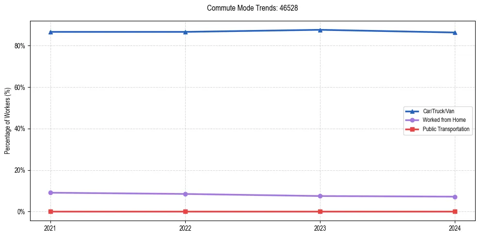 Transportation trends in US ZIP Code 46528