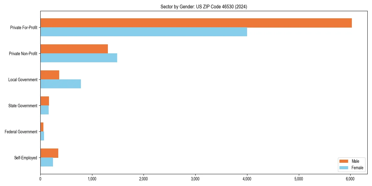 Employment sector breakdown by gender in 
