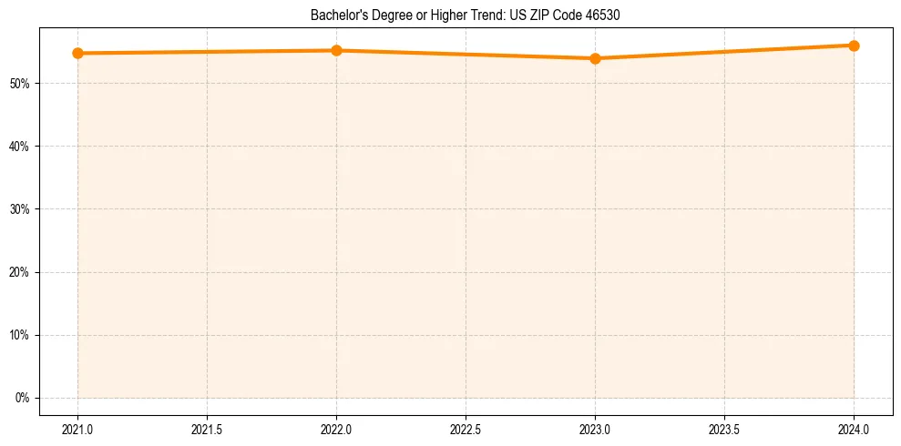 Trend chart showing bachelor degree growth in 