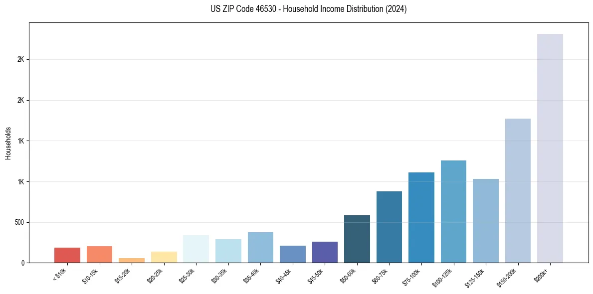 Income Distribution for 
