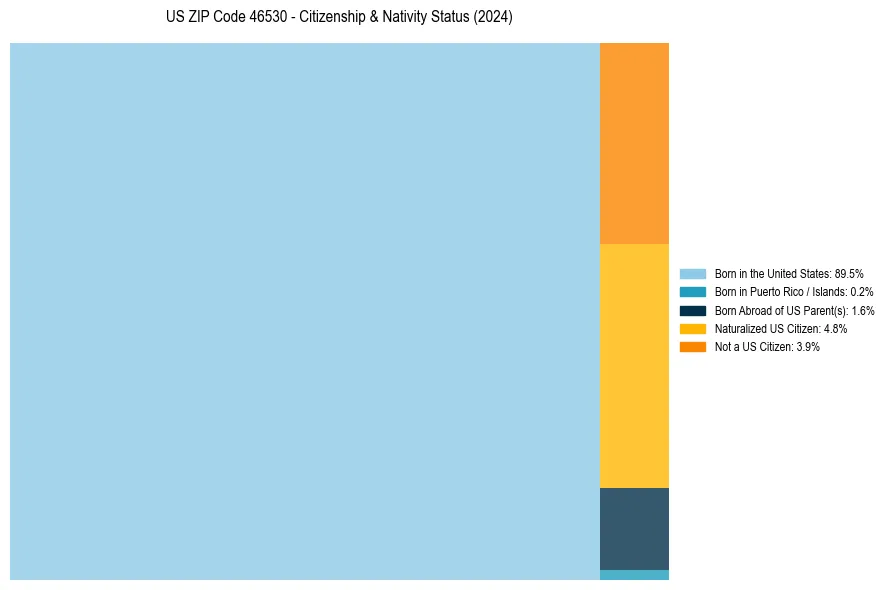 Nativity Treemap for 