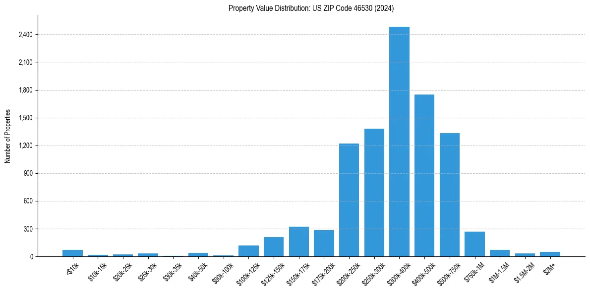 Value Distribution for 