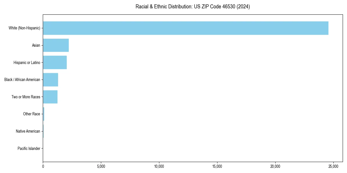 Bar chart showing racial distribution in  for 2024