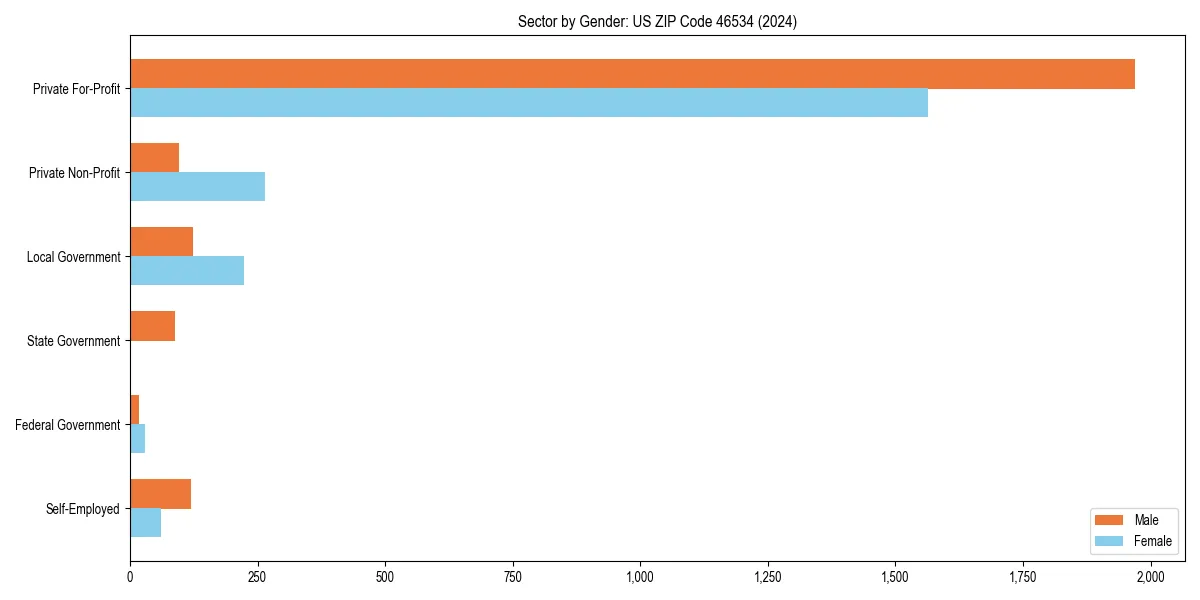Employment sector breakdown by gender in 