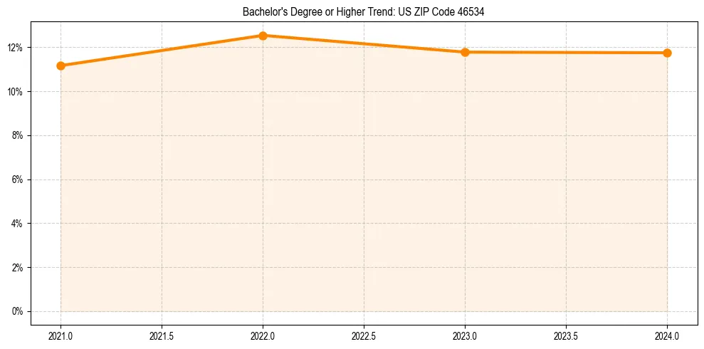 Trend chart showing bachelor degree growth in 