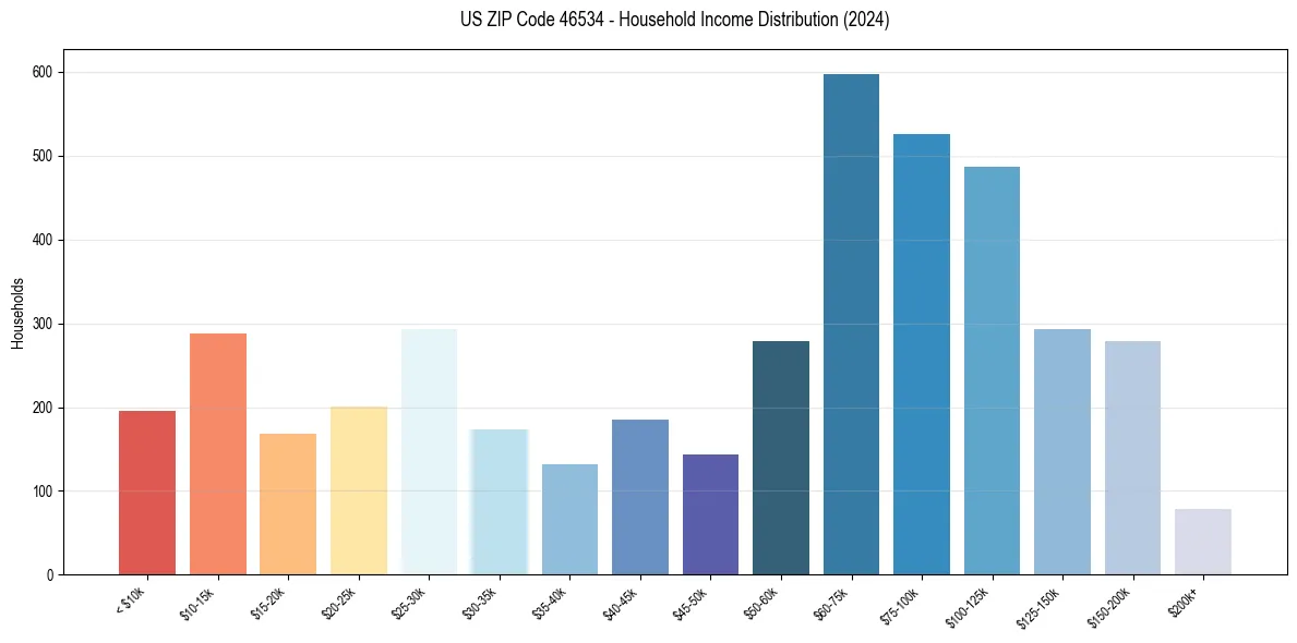 Income Distribution for 