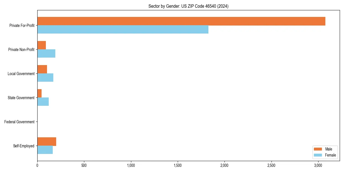 Employment sector breakdown by gender in 