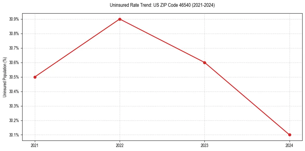 Uninsured trend chart for US ZIP Code 46540