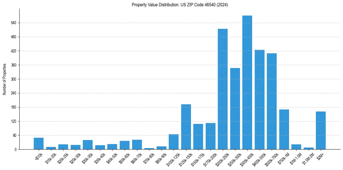 Value Distribution for 