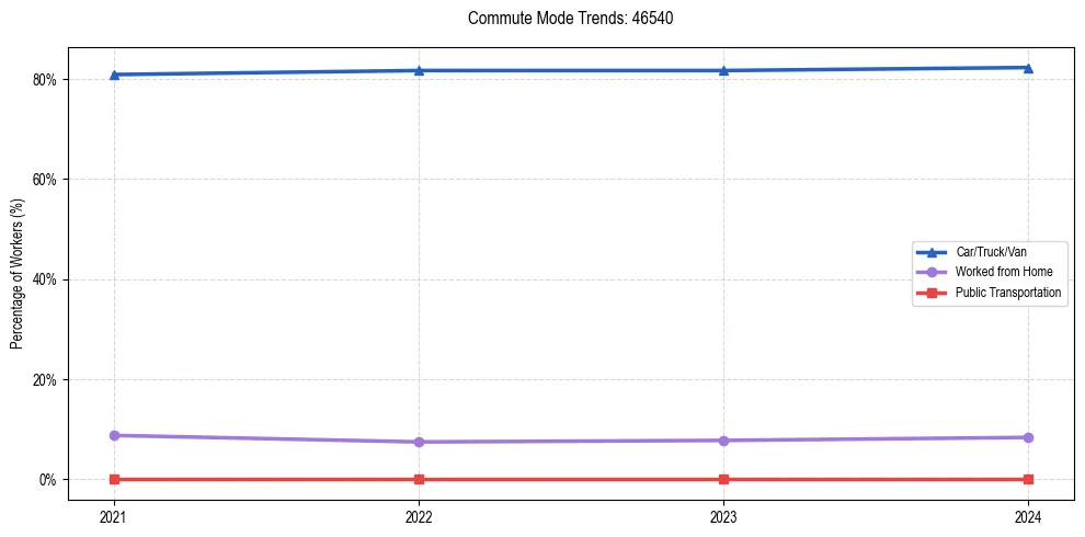 Transportation trends in US ZIP Code 46540