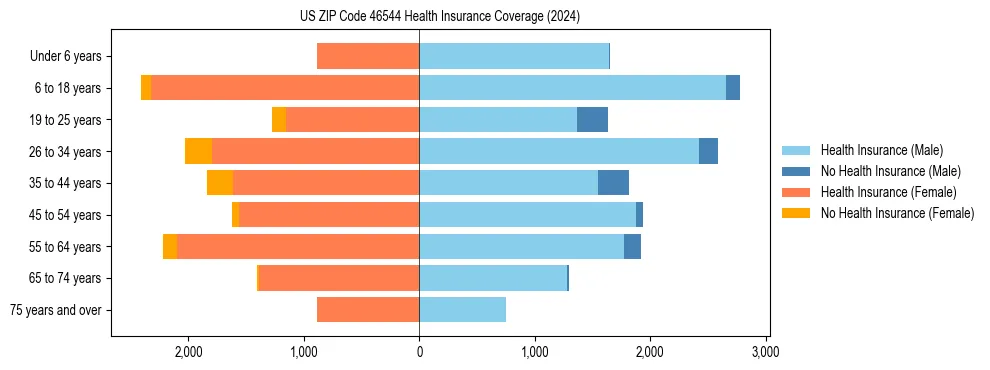 Health insurance pyramid for US ZIP Code 46544