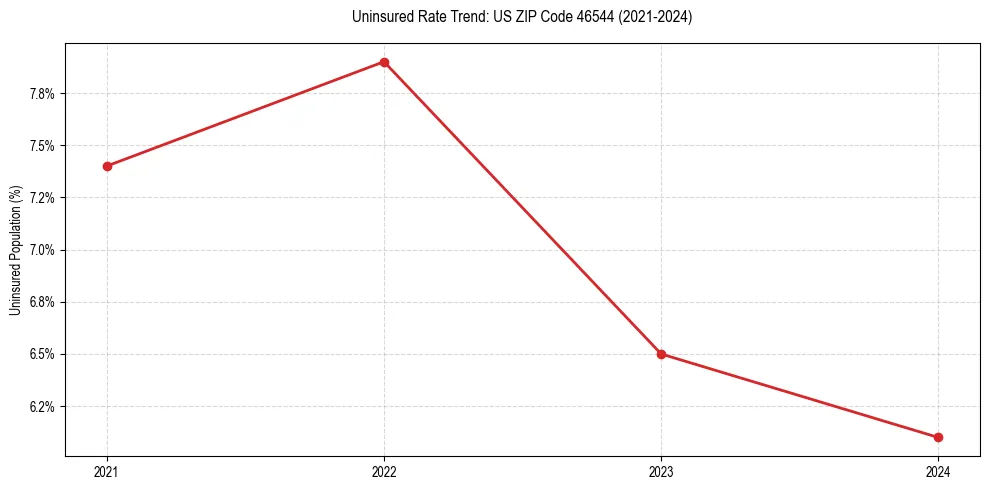 Uninsured trend chart for US ZIP Code 46544