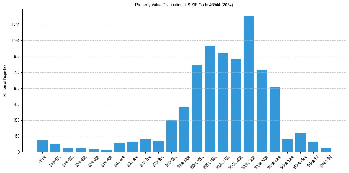 Value Distribution for 