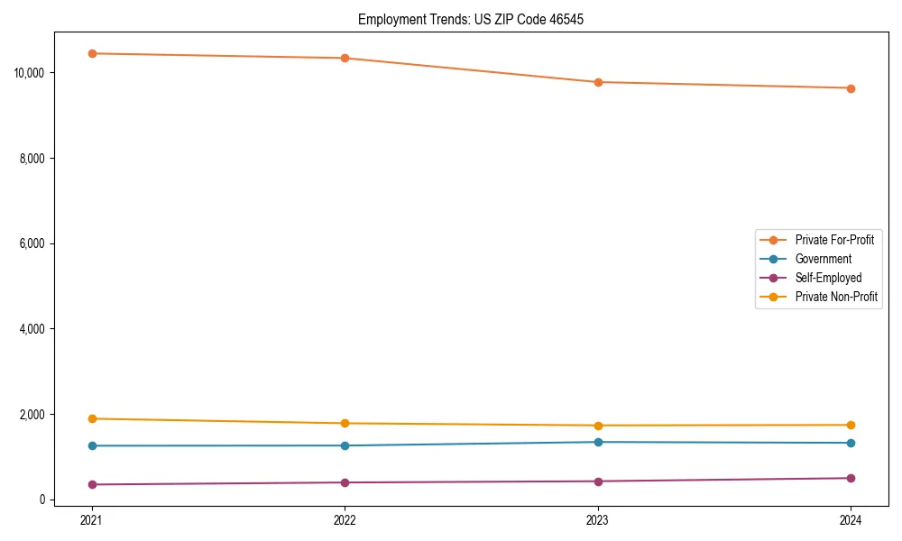 Long-term employment trends in 