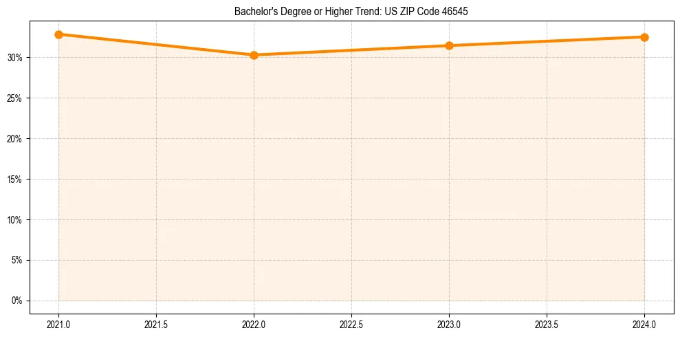 Trend chart showing bachelor degree growth in 