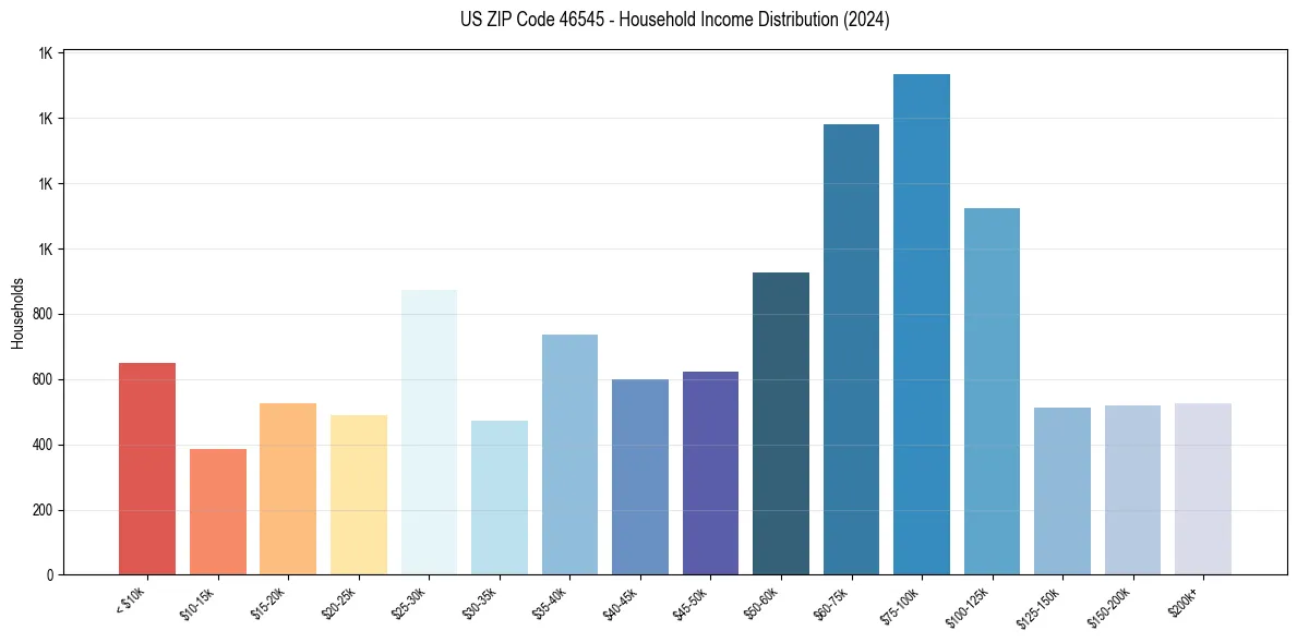 Income Distribution for 