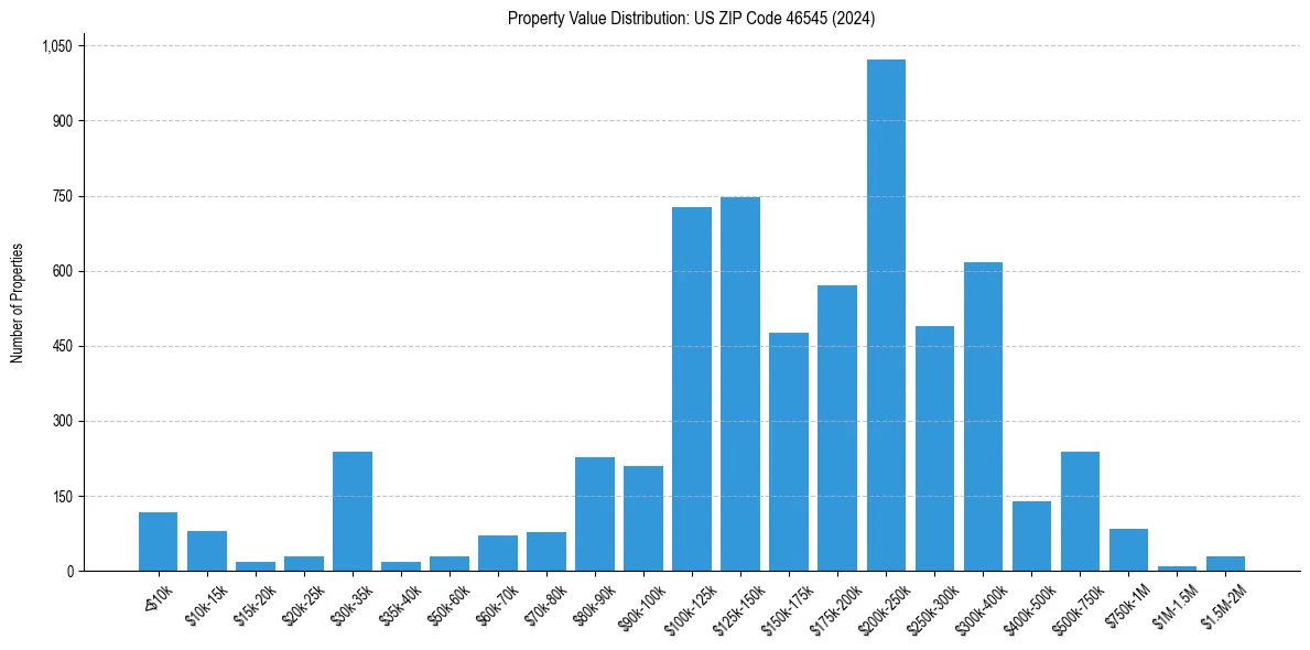 Value Distribution for 