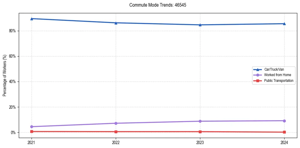 Transportation trends in US ZIP Code 46545