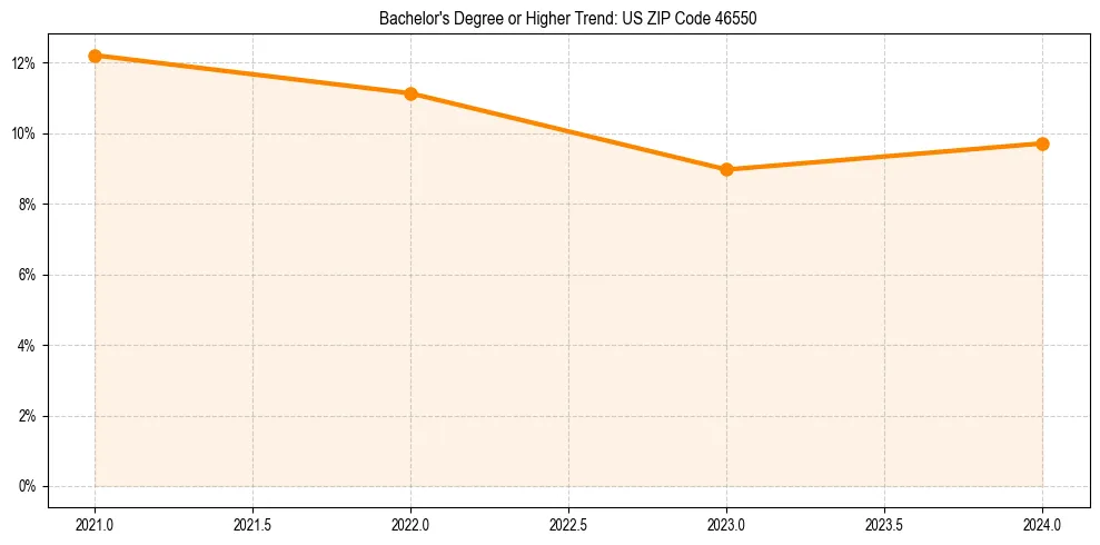 Trend chart showing bachelor degree growth in 