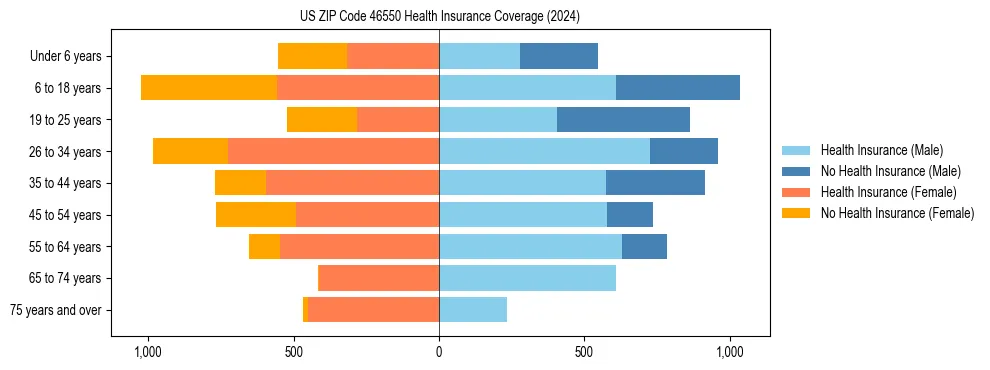 Health insurance pyramid for US ZIP Code 46550