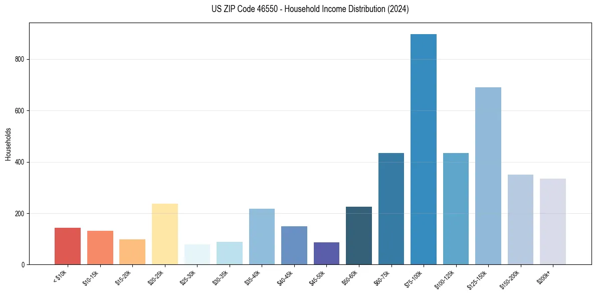 Income Distribution for 