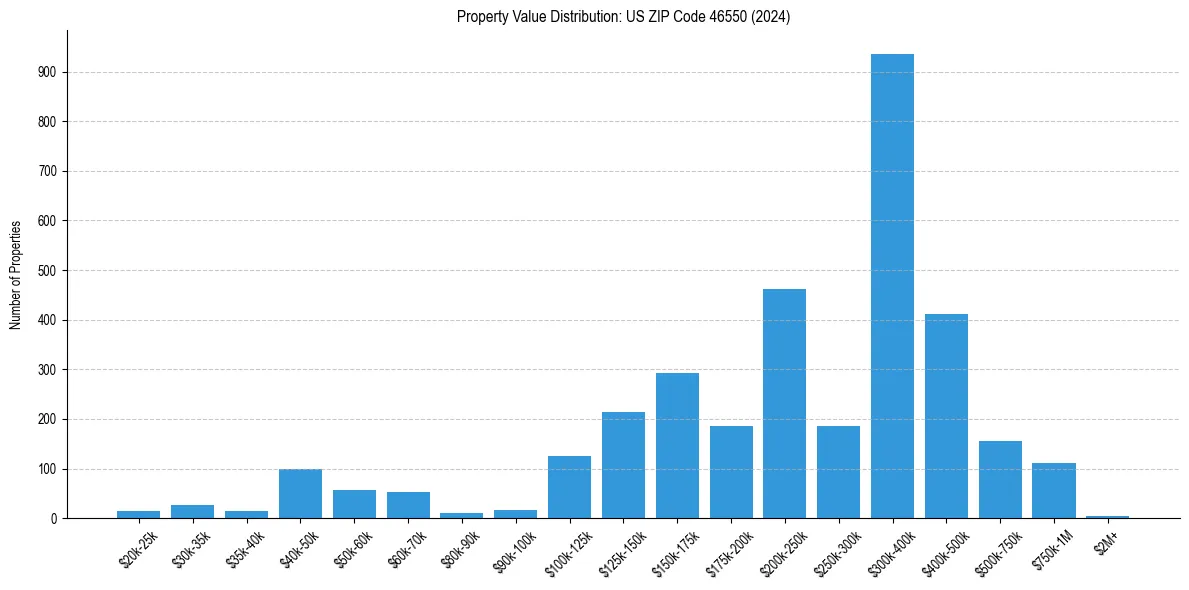 Value Distribution for 