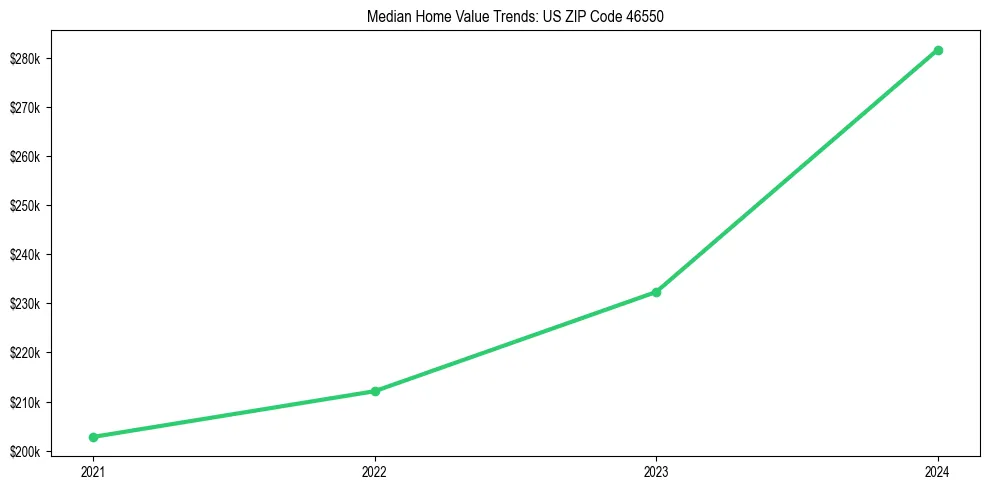 Median property value trends in 