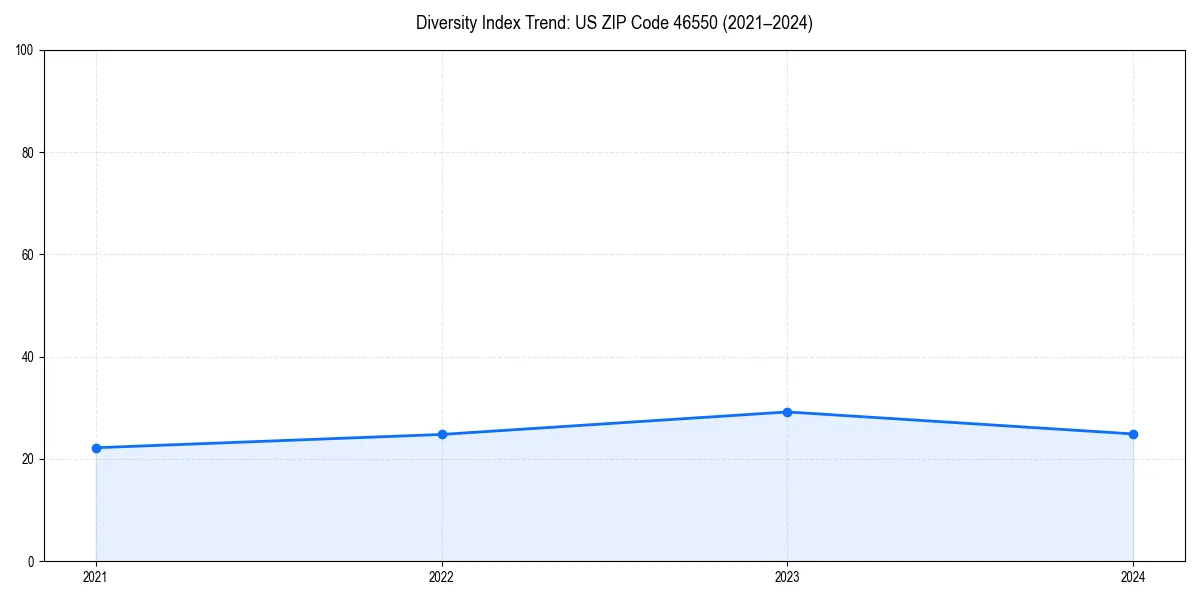 Line chart showing diversity index trends for 