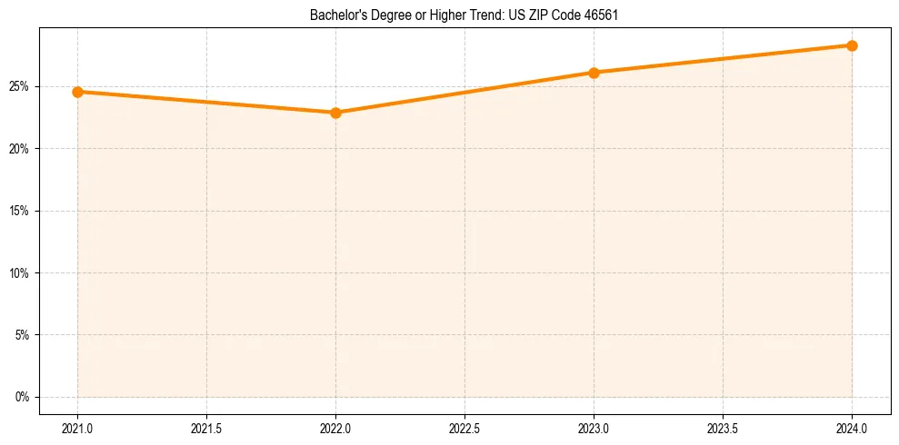 Trend chart showing bachelor degree growth in 