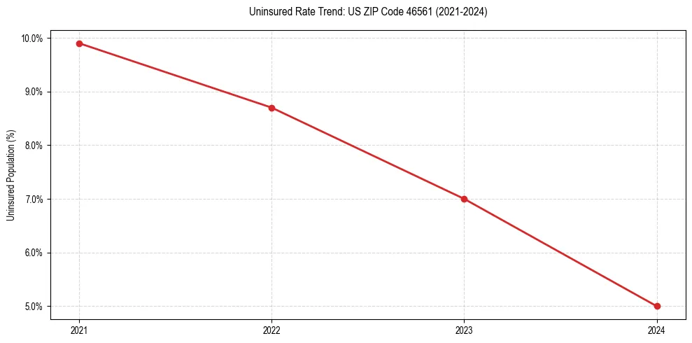 Uninsured trend chart for US ZIP Code 46561